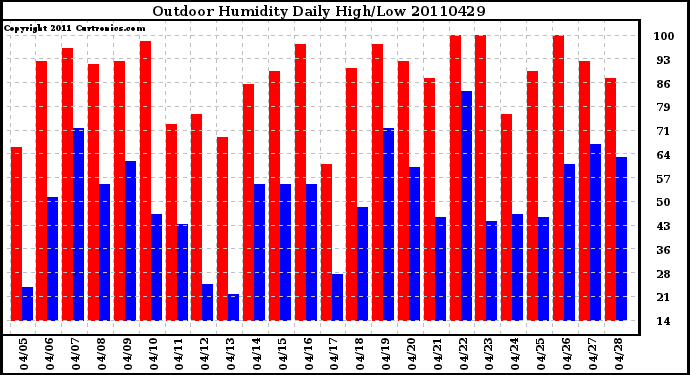 Milwaukee Weather Outdoor Humidity Daily High/Low