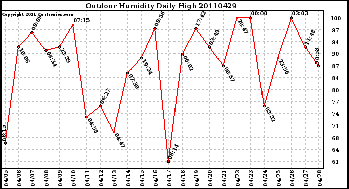 Milwaukee Weather Outdoor Humidity Daily High