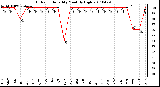 Milwaukee Weather Outdoor Humidity Monthly High