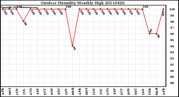 Milwaukee Weather Outdoor Humidity Monthly High