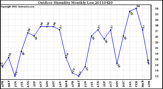 Milwaukee Weather Outdoor Humidity Monthly Low