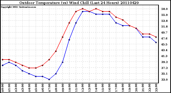 Milwaukee Weather Outdoor Temperature (vs) Wind Chill (Last 24 Hours)