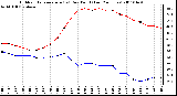 Milwaukee Weather Outdoor Temperature (vs) Dew Point (Last 24 Hours)