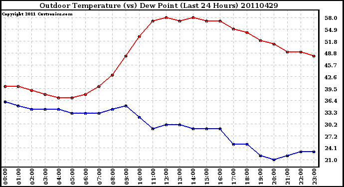 Milwaukee Weather Outdoor Temperature (vs) Dew Point (Last 24 Hours)