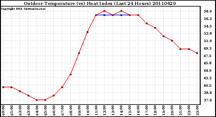 Milwaukee Weather Outdoor Temperature (vs) Heat Index (Last 24 Hours)