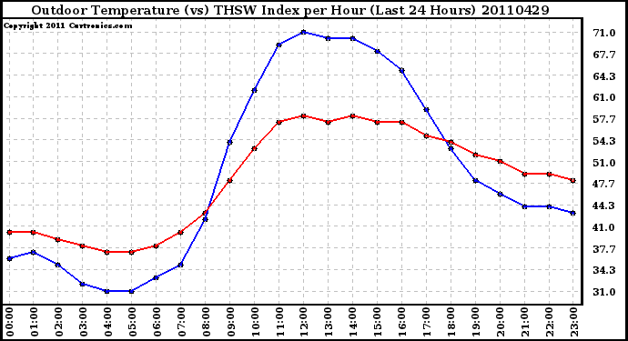 Milwaukee Weather Outdoor Temperature (vs) THSW Index per Hour (Last 24 Hours)