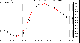 Milwaukee Weather Outdoor Temperature per Hour (Last 24 Hours)