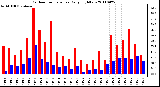 Milwaukee Weather Outdoor Temperature Daily High/Low