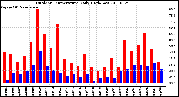 Milwaukee Weather Outdoor Temperature Daily High/Low