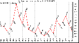 Milwaukee Weather Outdoor Temperature Daily High