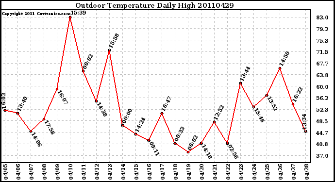 Milwaukee Weather Outdoor Temperature Daily High