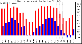 Milwaukee Weather Outdoor Temperature Monthly High/Low