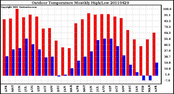 Milwaukee Weather Outdoor Temperature Monthly High/Low