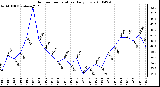 Milwaukee Weather Outdoor Temperature Daily Low