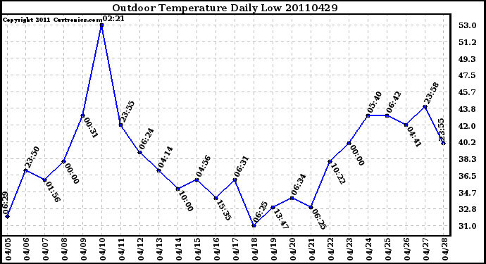 Milwaukee Weather Outdoor Temperature Daily Low