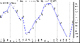 Milwaukee Weather Outdoor Temperature Monthly Low