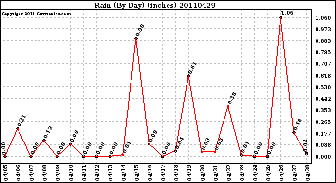 Milwaukee Weather Rain (By Day) (inches)