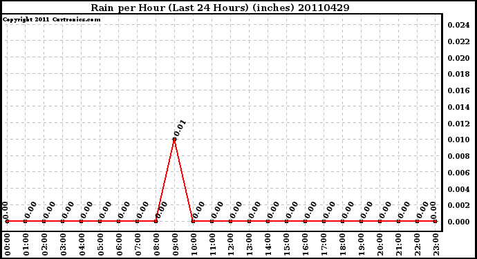 Milwaukee Weather Rain per Hour (Last 24 Hours) (inches)