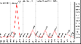 Milwaukee Weather Rain Rate Daily High (Inches/Hour)