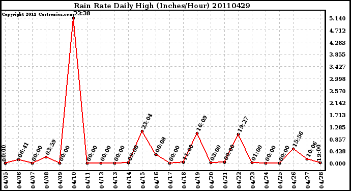 Milwaukee Weather Rain Rate Daily High (Inches/Hour)