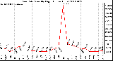 Milwaukee Weather Rain Rate Monthly High (Inches/Hour)