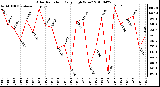 Milwaukee Weather Solar Radiation Daily High W/m2