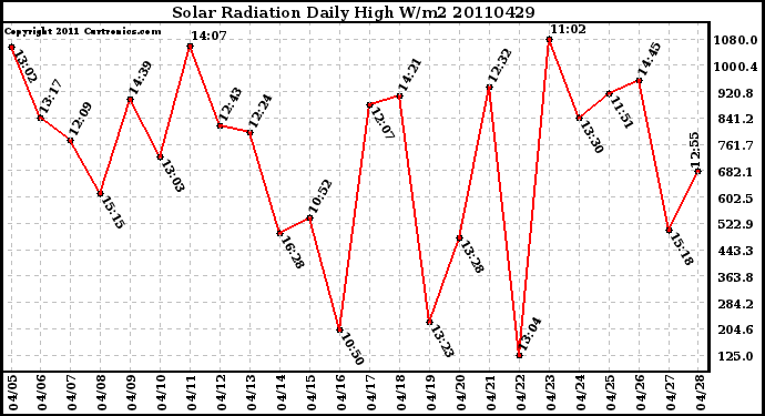 Milwaukee Weather Solar Radiation Daily High W/m2