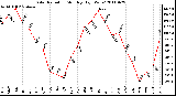 Milwaukee Weather Solar Radiation Monthly High W/m2