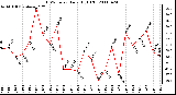 Milwaukee Weather THSW Index Daily High (F)