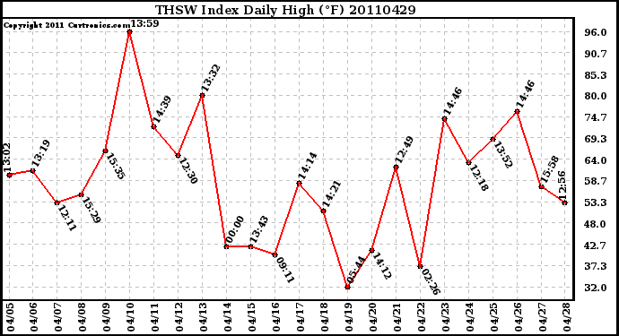 Milwaukee Weather THSW Index Daily High (F)