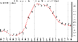 Milwaukee Weather THSW Index per Hour (F) (Last 24 Hours)