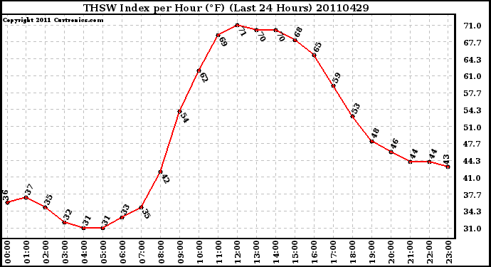 Milwaukee Weather THSW Index per Hour (F) (Last 24 Hours)