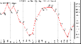 Milwaukee Weather THSW Index Monthly High (F)