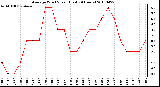 Milwaukee Weather Average Wind Speed (Last 24 Hours)