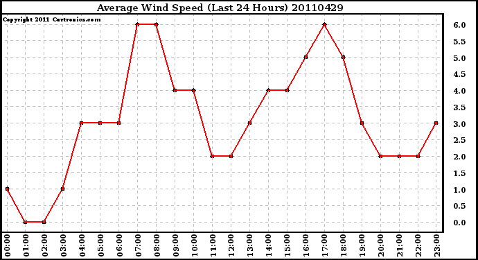 Milwaukee Weather Average Wind Speed (Last 24 Hours)