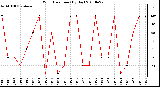 Milwaukee Weather Wind Direction (By Day)