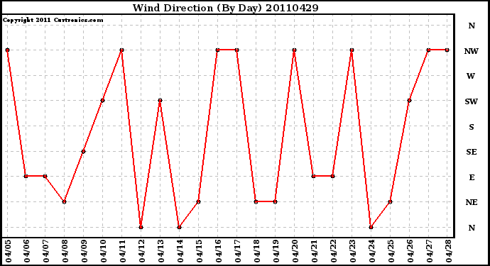 Milwaukee Weather Wind Direction (By Day)