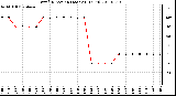 Milwaukee Weather Wind Direction (Last 24 Hours)