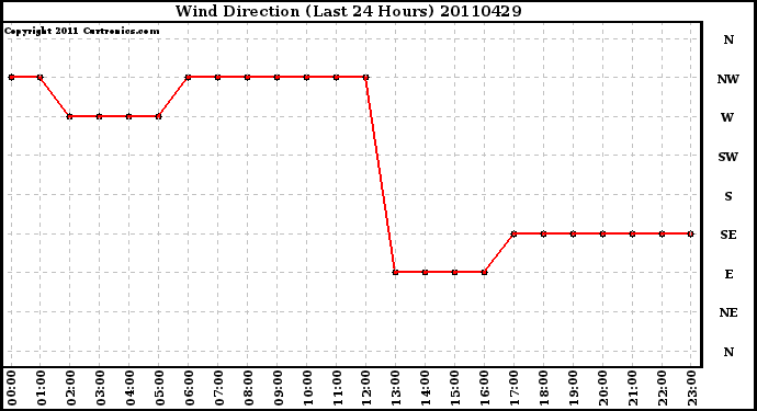 Milwaukee Weather Wind Direction (Last 24 Hours)