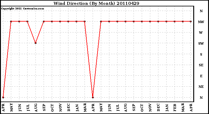 Milwaukee Weather Wind Direction (By Month)