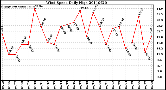 Milwaukee Weather Wind Speed Daily High