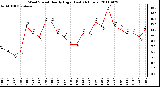 Milwaukee Weather Wind Speed Hourly High (Last 24 Hours)