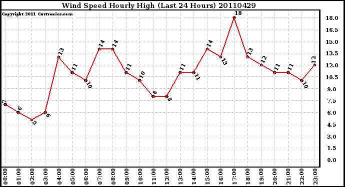 Milwaukee Weather Wind Speed Hourly High (Last 24 Hours)