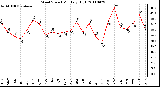 Milwaukee Weather Wind Speed Monthly High