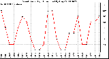 Milwaukee Weather Wind Daily High Direction (By Day)