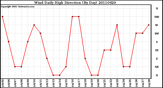 Milwaukee Weather Wind Daily High Direction (By Day)