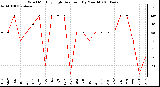 Milwaukee Weather Wind Monthly High Direction (By Month)