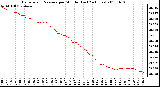 Milwaukee Weather Barometric Pressure per Minute (Last 24 Hours)