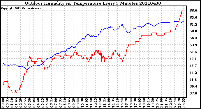 Milwaukee Weather Outdoor Humidity vs. Temperature Every 5 Minutes