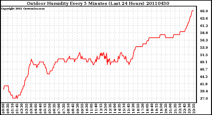 Milwaukee Weather Outdoor Humidity Every 5 Minutes (Last 24 Hours)